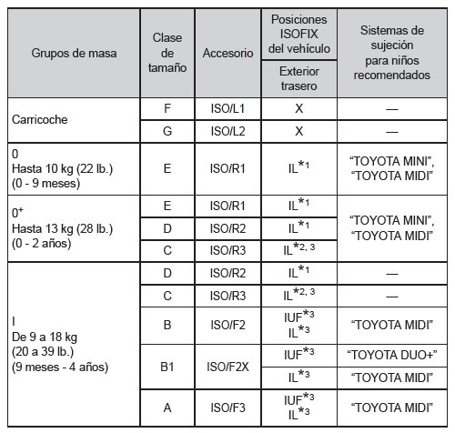 Toyota Aygo. Adecuación del sistema de sujeción para niños a varias posiciones de asiento (con anclaje rígido ISOFIX)