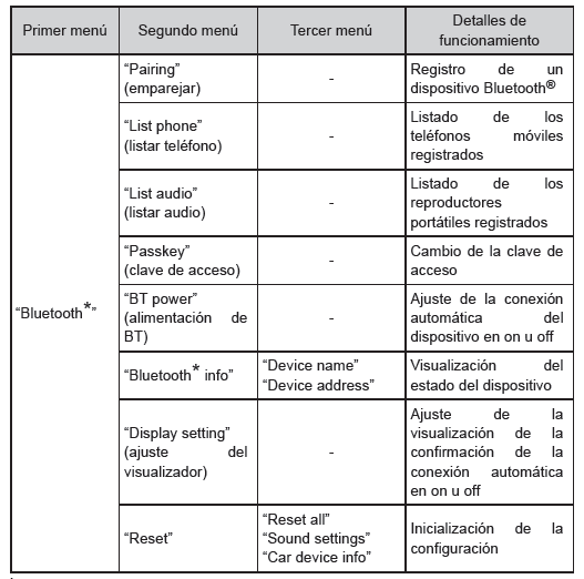 Toyota Aygo. Lista del menú del audio/teléfono Bluetooth