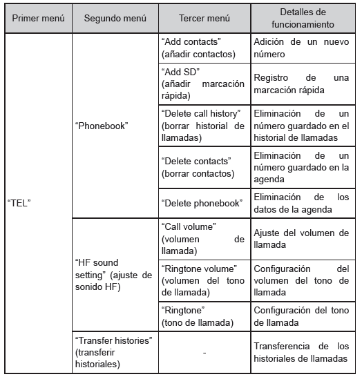 Toyota Aygo. Lista del menú del audio/teléfono Bluetooth