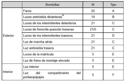 Toyota Aygo. Bombillas