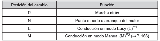 Toyota Aygo. Usos de la posición de cambio