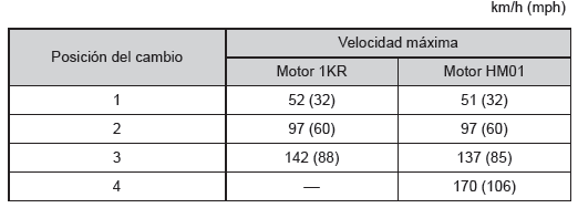 Toyota Aygo. Velocidad máxima de cambio a una velocidad inferior