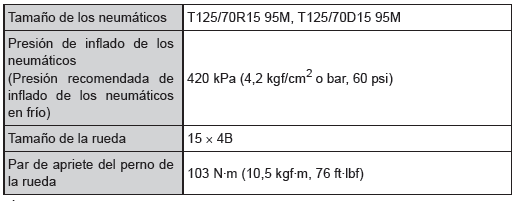 Toyota Aygo. Neumáticos de repuesto compactos (si están instalados)