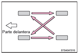 Toyota Aygo. Rotación de neumáticos