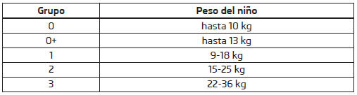 Volvo C30. Clasificación en grupos de los asientos infantiles