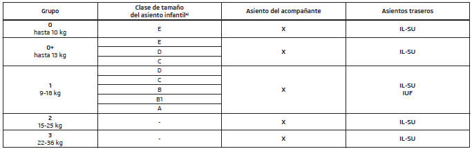 Volvo C30. Utilización de asientos infantiles con el sistema ISOFIX