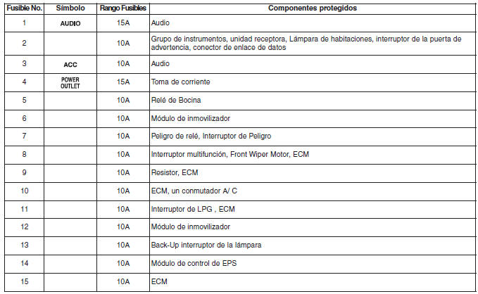 Panel de instrumentos tablero de fusibles