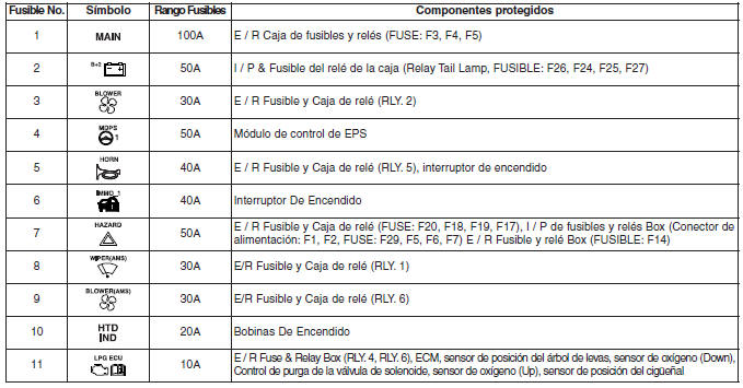 Motor panel del compartimento de fusibles principal