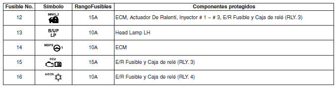 Motor panel del compartimento de fusibles principal