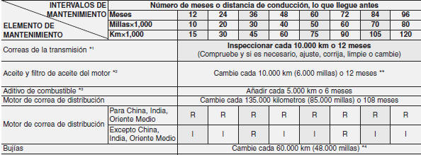 CALENDARIO NORMAL DE MANTENIMIENTO - MOTOR DE GASOLINA