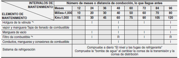 CALENDARIO NORMAL DE MANTENIMIENTO - MOTOR DE GASOLINA (CONT.)