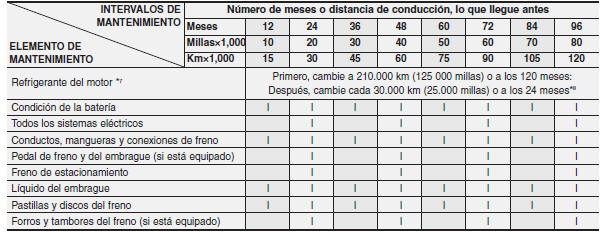 CALENDARIO NORMAL DE MANTENIMIENTO - MOTOR DE GASOLINA (CONT.)