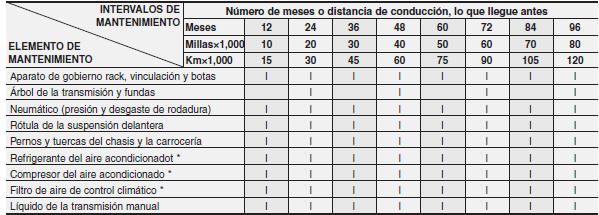 CALENDARIO NORMAL DE MANTENIMIENTO - MOTOR DE GASOLINA (CONT.)