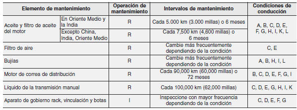 MANTENIMIENTO BAJO CONDICIONES DURAS DE USO - MOTOR DE GASOLINA