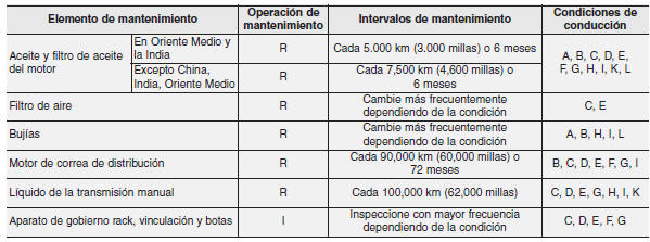 MANTENIMIENTO BAJO CONDICIONES DURAS DE USO - MOTOR DE GASOLINA