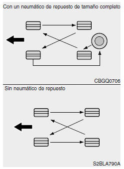 Rotación del neumático