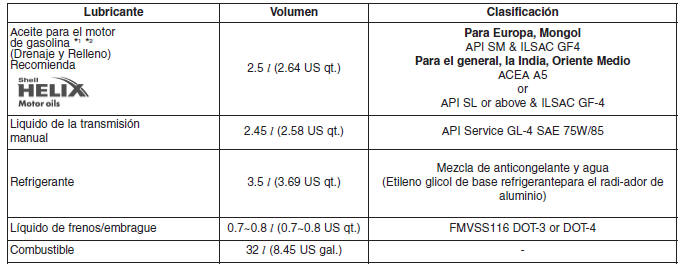 Capacidades y lubricantes recomendados