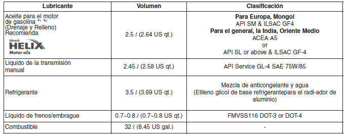 Capacidades y lubricantes recomendados