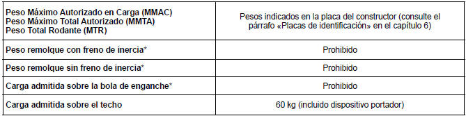 Renault Twingo. PESOS (en kg)