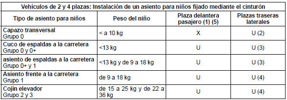 Renault Twingo. Fijación mediante cinturón de seguridad