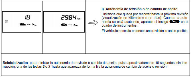 Renault Twingo. Parámetros de viaje